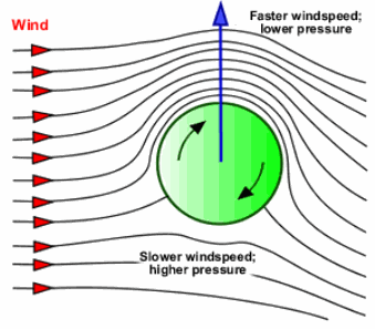 Magnus_effect Magnus_effect